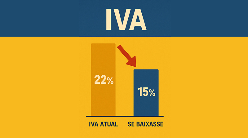 IVA NA MADEIRA: E SE VOLTÁSSEMOS AOS 15%?
