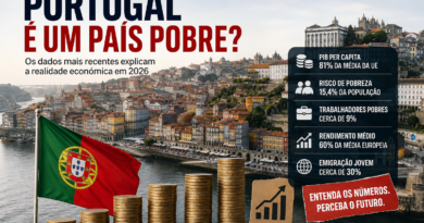 Portugal é um país pobre em 2026? Os dados mais recentes explicam a realidade económica.
