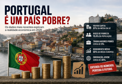 Portugal é um país pobre em 2026? Os dados mais recentes explicam a realidade económica.